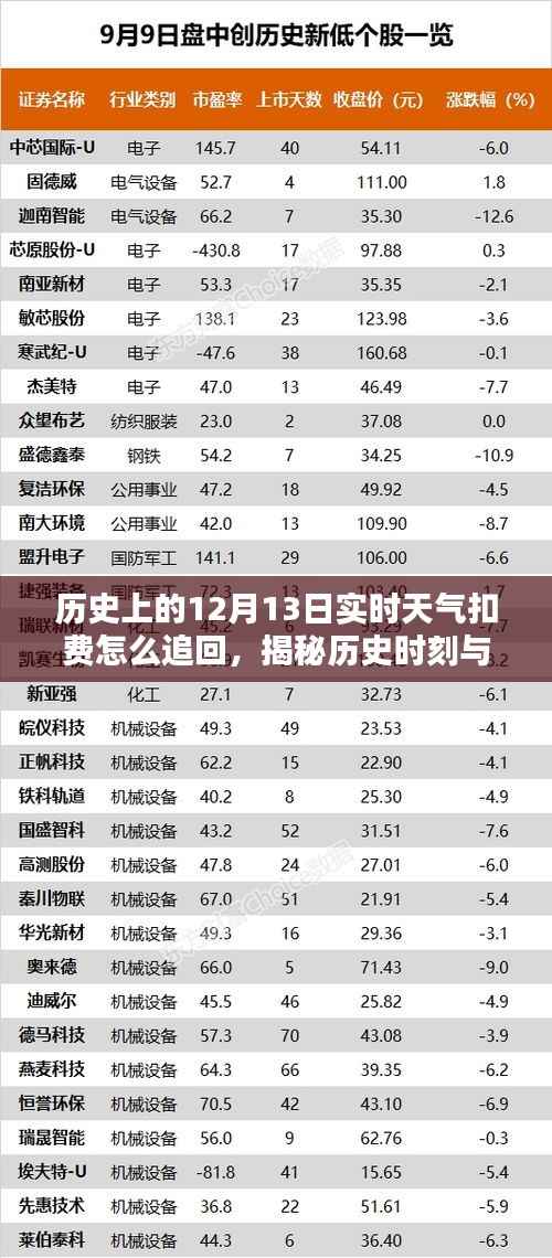 揭秘历史时刻与智能科技,实时天气扣费追回方法与未来生活新篇章的引领者