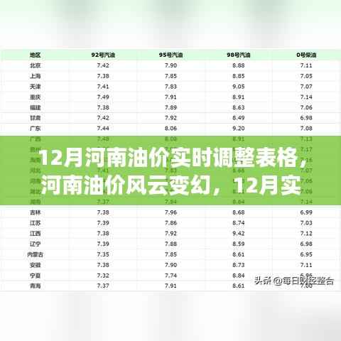 河南油价风云变幻，12月实时调整概览与影响分析表（附最新油价调整表格）