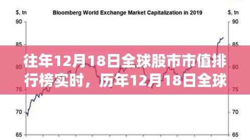 全球资本市场风云变幻,历年12月18日全球股市市值排行榜回顾与实时见证